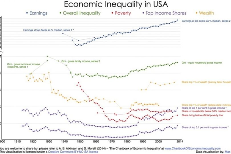 Chartbook Economic Inequality Blog