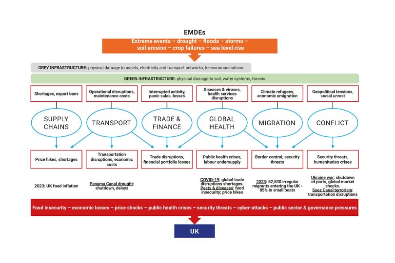 Diagram from 2025 FCDO UK Systemic Resilience