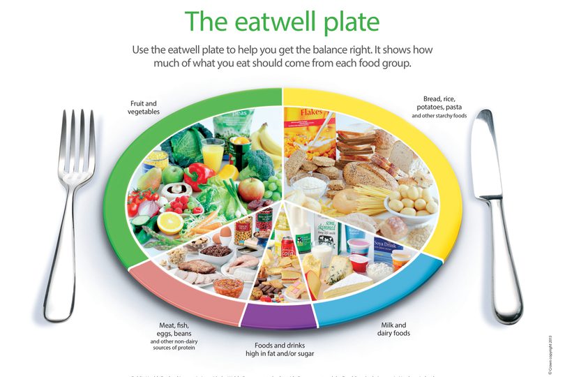 Eatwellplate